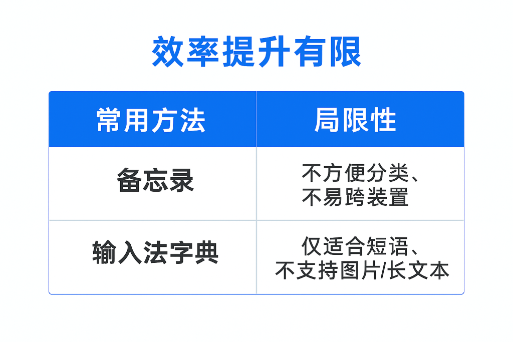 蓝白商务风信息图表,对比聊天常用方法(备忘录、输入法字典)及其局限性,强调效率提升有限,凸显高效聊天工具的重要性。