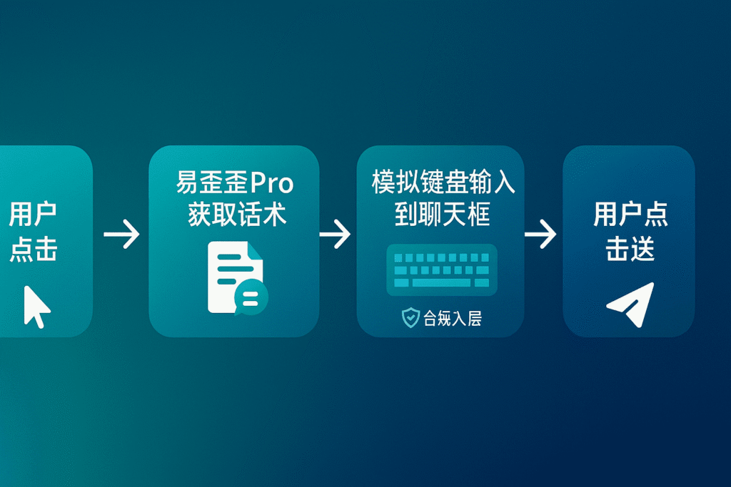 易歪歪Pro作为一款安全的聊天助手,其输入层辅助原理确保了操作的合规性,避免了直接控制软件带来的风险。
