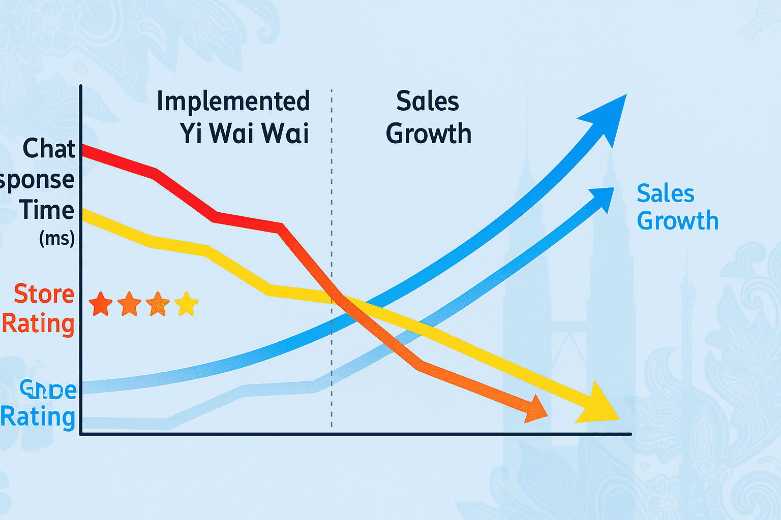Shopee卖家面临多店铺聊聊管理混乱、回复率压力大等客服痛点。