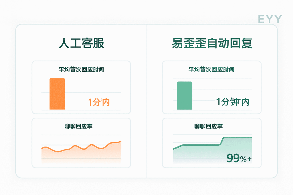 数据对比图显示,使用易歪歪进行Shopee聊聊自动回复,能将回应时间从数小时降至1分钟内,并将聊聊回应率稳定在99%以上。