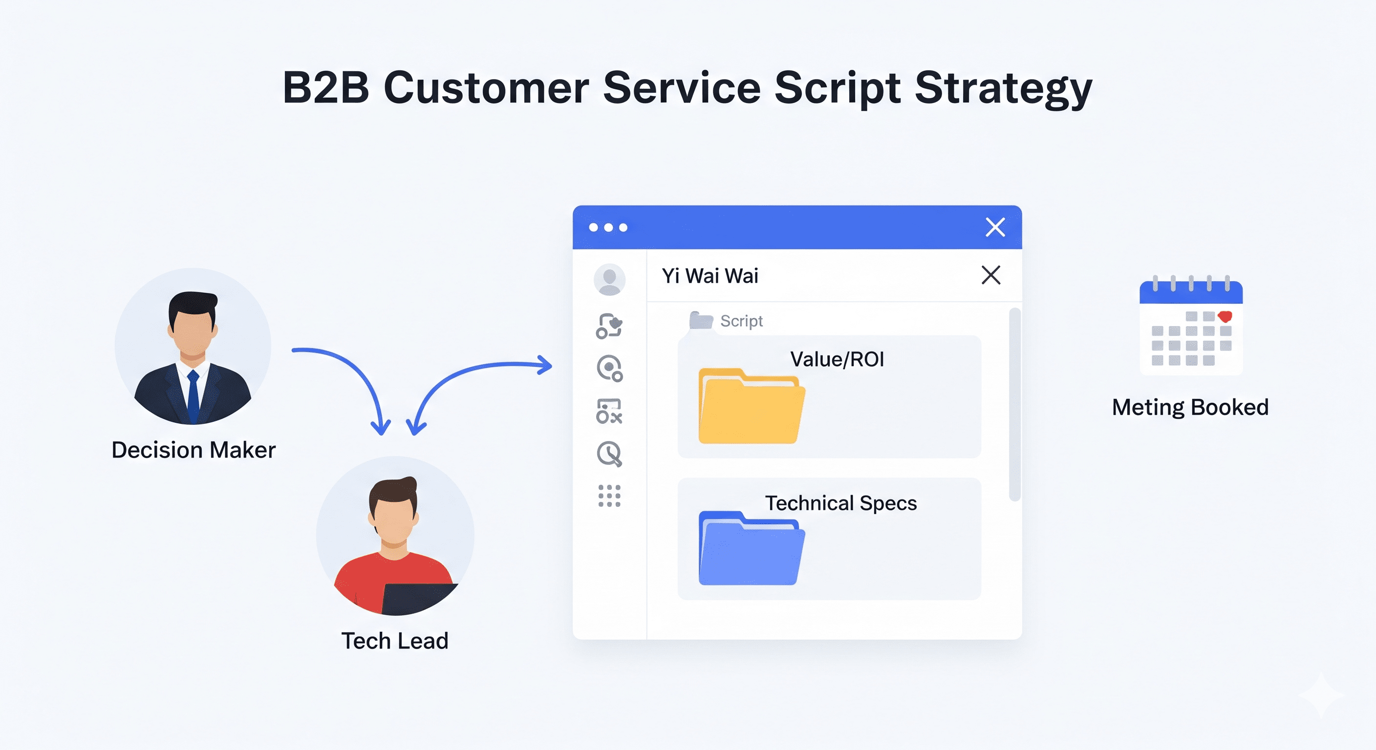 针对不同B2B客户角色的客服话术策略:展示如何使用易歪歪为决策者和技术人员提供差异化的快捷回复与资料发送。