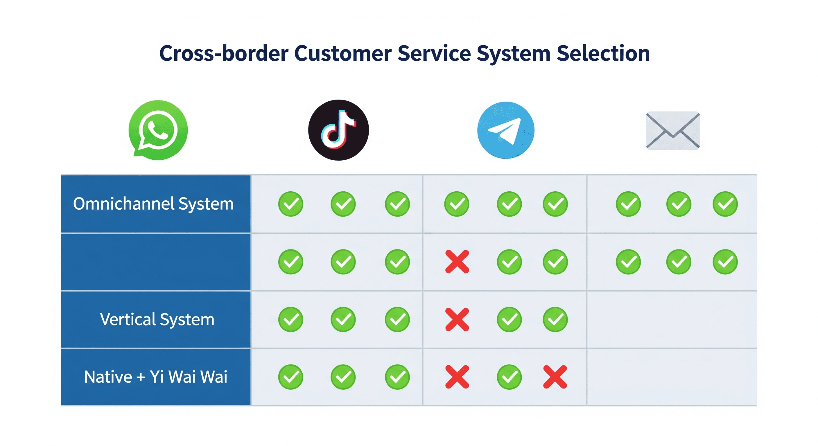 跨境电商客服系统渠道支持对比表：直观展示全渠道系统、垂直系统及易歪歪组合在 WhatsApp、TikTok、Telegram 及邮件渠道上的功能支持情况。