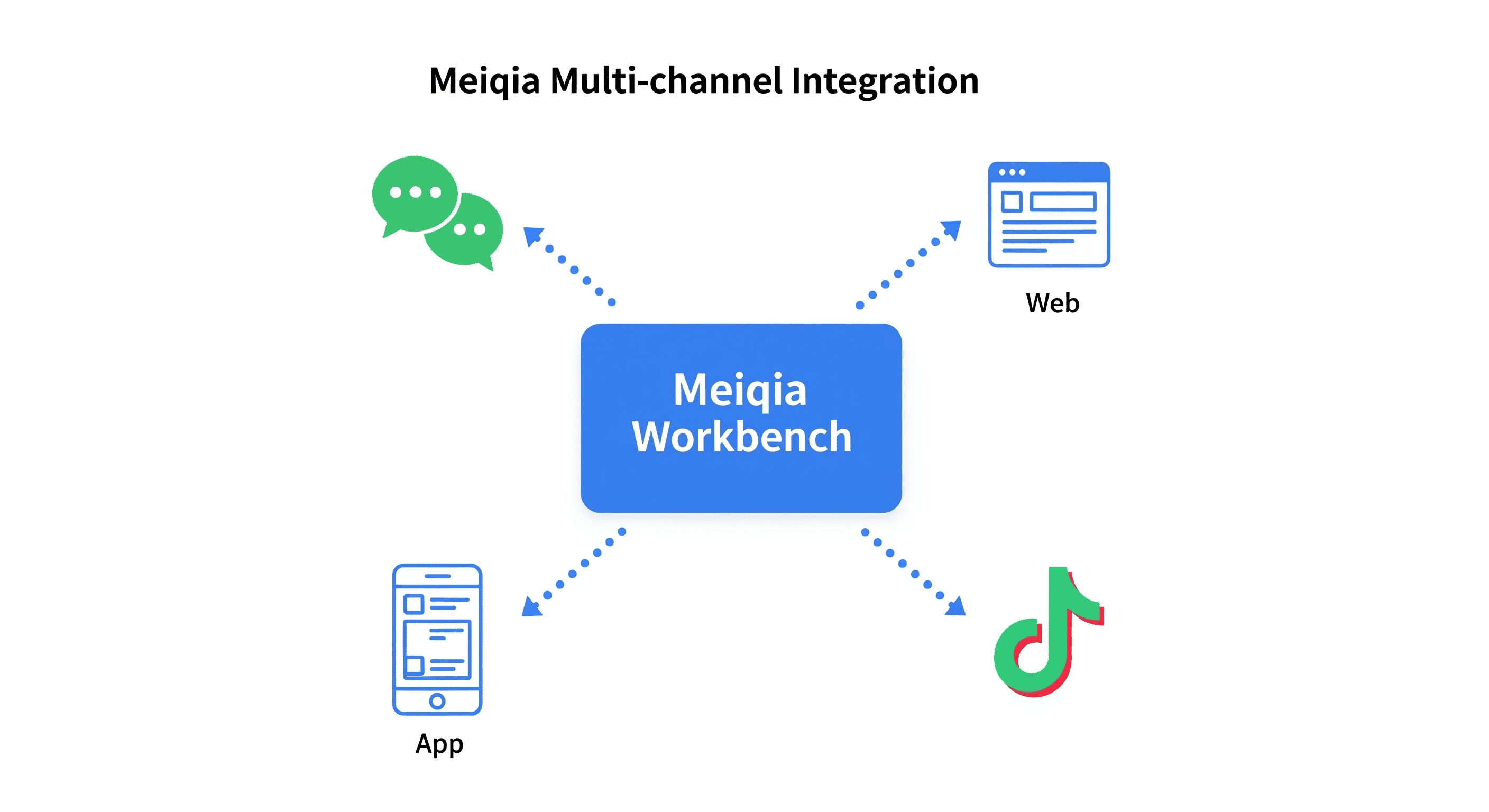 易歪歪跨境电商客服系统选型封面图:展示 WhatsApp、TikTok、Telegram 及 Email 等多渠道集成与全球化运营场景,突出统一管理与效率提升。