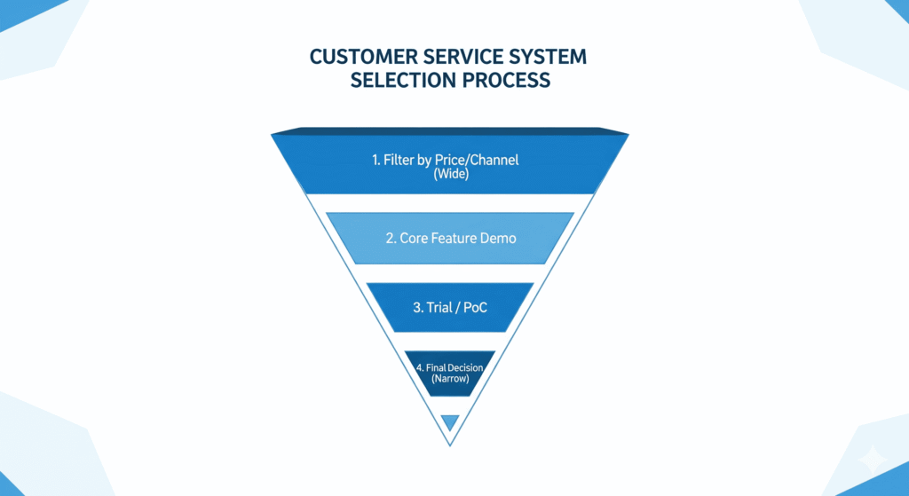客服系统选型决策漏斗图：展示从价格筛选、功能演示、试用体验到最终签约的4步流程。