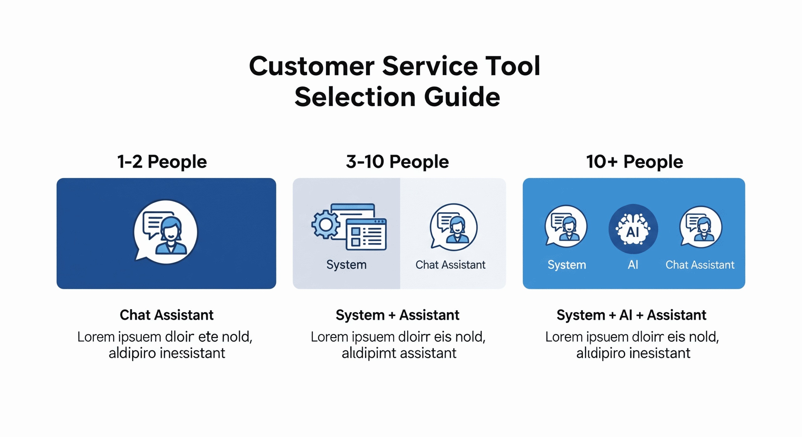 客服工具选型指南图表：展示了根据 1-2人、3-10人及 10人以上不同团队规模，分别推荐使用客服助手、客服系统或 AI 机器人的最佳组合方案。