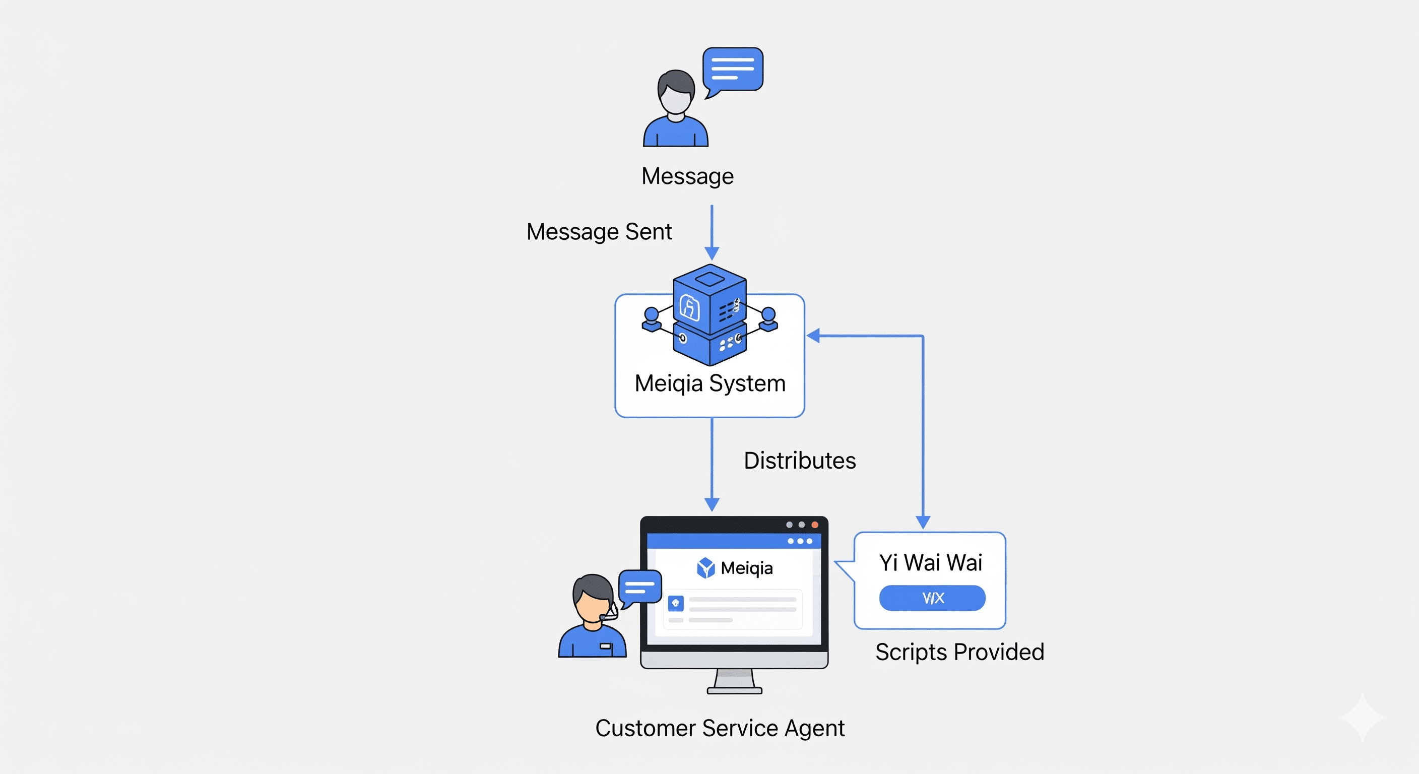 美洽与易歪歪协同工作流程图：扁平化图表展示用户咨询经由美洽系统分配给客服，客服利用易歪歪话术助手快速回复的完整路径。