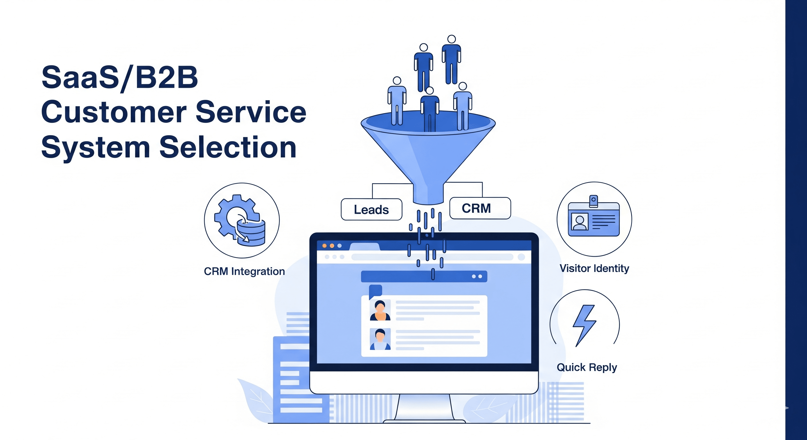SaaS与B2B网站在线客服获客漏斗模型:展示从访客接待、易歪歪话术引导到CRM线索录入的全流程示意图。