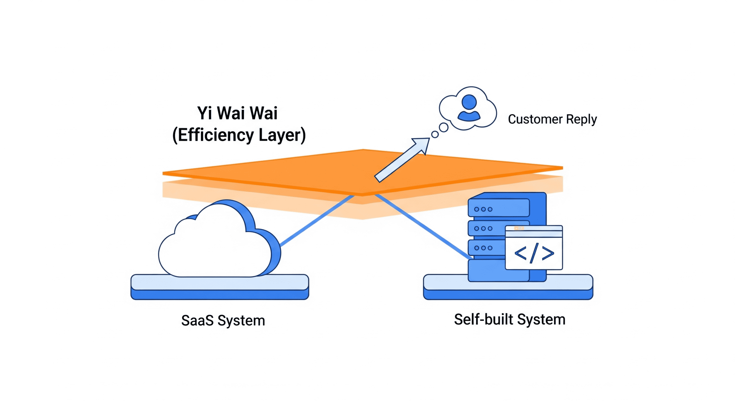 客服系统架构示意图：展示易歪歪作为统一的“效率层”，同时兼容SaaS云客服与自建客服系统，实现话术统一管理与快速回复。