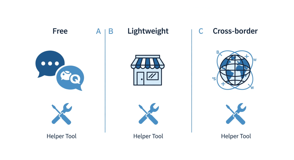 1-3人小团队客服解决方案对比图：展示微信+易歪歪、轻量客服系统及跨境电商三种方案的成本与适用场景。