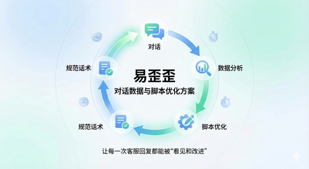易歪歪-对话数据与脚本优化方案的闭环流程图。该图展示了企业如何利用易歪歪将客服对话记录转化为数据资产，通过分析使用频次和反馈结果来进行脚本优化和规范话术，最终实现让每一次回复都能被改进的目标 。